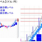 平均足改良版でみる重要目標値レベル：日足実体部に食い込んでの推移