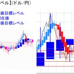 平均足改良版でみる重要目標値レベル：日足、週足共に「陰線」転換