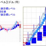 平均足改良版でみる重要目標値レベル：週足の実体部も下回っての推移