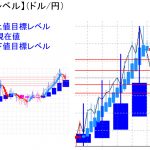 平均足改良版でみる重要目標値レベル：週足が陽線継続の中で日足は「陰線継続」！