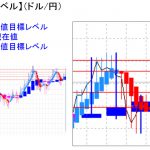 平均足改良版でみる重要目標値レベル：日足、週足共に陽線継続