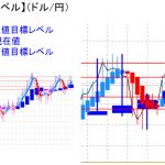 平均足改良版でみる重要目標値レベル：陽線継続も実体部に食い込んでの推移