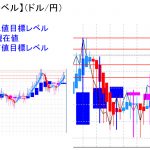 平均足改良版でみる重要目標値レベル：大きく崩れなければ「陽線」転換