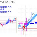 平均足改良版でみる重要目標値レベル：日足は陰線継続中