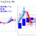 平均足改良版でみる重要目標値レベル：週足の陰線実体部は拡大中