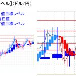 平均足改良版でみる重要目標値レベル：週足の実体部は拡大中