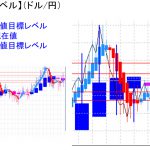 平均足改良版でみる重要目標値レベル：日足は陽線継続中＆週足実体部の「上」で推移