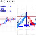 平均足改良版でみる重要目標値レベル：目先のオシレーターは下方転換