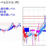 平均足改良版でみる重要目標値レベル：日足は陰線転換の可能性