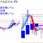 平均足改良版でみる重要目標値レベル：来週の週足は「陽線」転換？