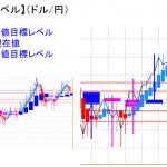 平均足改良版でみる重要目標値レベル：週足ベースの実体部も下回っての推移