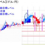 平均足改良版でみる重要目標値レベル：陰線+オシレーターも下方転換