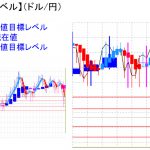 平均足改良版でみる重要目標値レベル：クロス円は下抜け＆ドル円も陰線継続