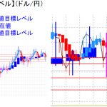 平均足改良版でみる重要目標値レベル：週足は陰線転換に