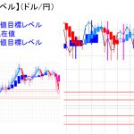 平均足改良版でみる重要目標値レベル：週足実体部のはるか「下」まで下落