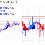 平均足改良版でみる重要目標値レベル：週足は依然として十字足継続中