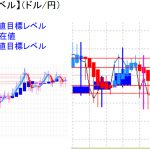 平均足改良版でみる重要目標値レベル：週足は陰線継続ながらも十字足