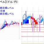 平均足改良版でみる重要目標値レベル：週足、日足共に「陰線」でも・・・