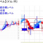 平均足改良版でみる重要目標値レベル：週足、日足共に「陰線」ながらも実体部を超えての推移