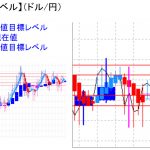 平均足改良版でみる重要目標値レベル：週足はレンジを示す足が出現中