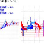 平均足改良版でみる重要目標値レベル：再び陰線継続の可能性