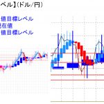 平均足改良版でみる重要目標値レベル：日足は陰線転換＆週足は十字線