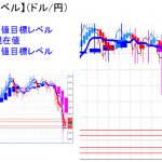 平均足改良版でみる重要目標値レベル：日足、週足共に陰線継続で上値も重い