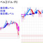 平均足改良版でみる重要目標値レベル：日足「実体部」の下で推移