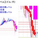 平均足改良版でみる重要目標値レベル：日足は陽線継続中ですが・・・