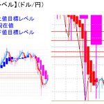 平均足改良版でみる重要目標値レベル：日足は陽線継続