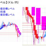 平均足改良版でみる重要目標値レベル：一日単位では戻り売り優勢