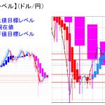 平均足改良版でみる重要目標値レベル：週足＆日足実体部を下回る・・・