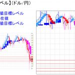 平均足改良版でみる重要目標値レベル：日足、週足共に陰線継続も・・・