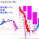 平均足改良版でみる重要目標値レベル：日足は陰線転換の可能性