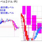 平均足改良版でみる重要目標値レベル：日足は陽線転換中、週足も可能性があります！