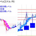 平均足改良版でみる重要目標値レベル：日足は持ち直し陽線継続