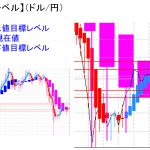 平均足改良版でみる重要目標値レベル：日足の実体部を超え、転換の可能性