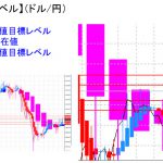 平均足改良版でみる重要目標値レベル：日足は陽線転換中、週足も可能性があります！