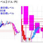 平均足改良版でみる重要目標値レベル：陽線転換中も揉み合い続く