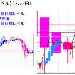 平均足改良版でみる重要目標値レベル：110円の上値が重いが、週足は陽線転換の可能性