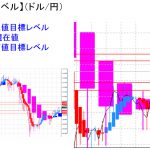 平均足改良版でみる重要目標値レベル：110円を超え日足＆週足共に陽線継続