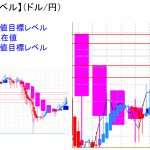 平均足改良版でみる重要目標値レベル：明日の引け時点で実体部が拡大すると・・・