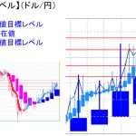 平均足改良版でみる重要目標値レベル：日足は陽線継続も実体部に突入