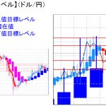 平均足改良版でみる重要目標値レベル：押し目完了で陽線転換