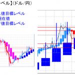 平均足改良版でみる重要目標値レベル：陽線転換も注意が必要？