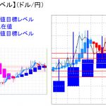 平均足改良版でみる重要目標値レベル：日足は陽線継続・・・