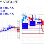 平均足改良版でみる重要目標値レベル：週足実体部の「下」で推移