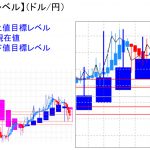 平均足改良版でみる重要目標値レベル：日足、週足共に陰線継続も買戻しには注意