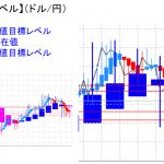 平均足改良版でみる重要目標値レベル：日足実体部の「上」で推移しいるものの