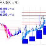 平均足改良版でみる重要目標値レベル：高値からの軟化も実体部の上で推移